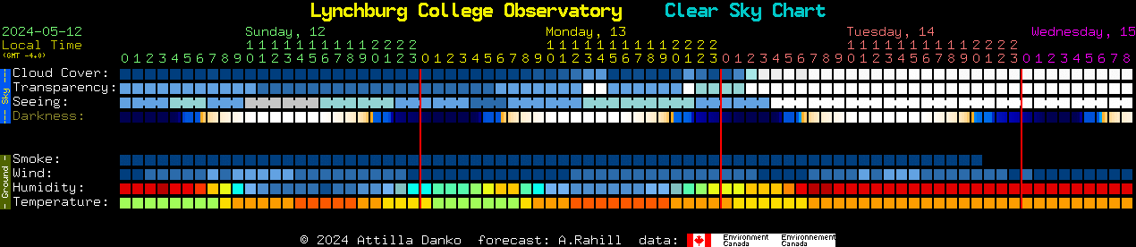 Current forecast for Lynchburg College Observatory Clear Sky Chart