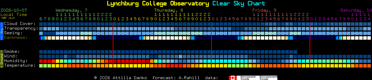 Current forecast for Lynchburg College Observatory Clear Sky Chart