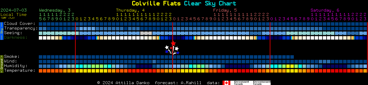 Current forecast for Colville Flats Clear Sky Chart