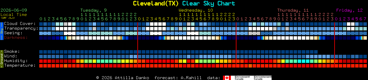 Current forecast for Cleveland(TX) Clear Sky Chart