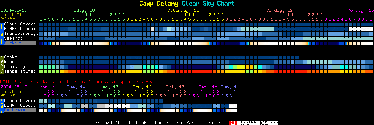 Current forecast for Camp Delany Clear Sky Chart