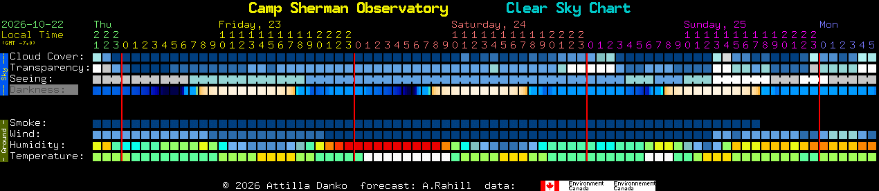 Current forecast for Camp Sherman Observatory Clear Sky Chart