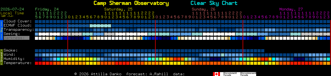 Current forecast for Camp Sherman Observatory Clear Sky Chart