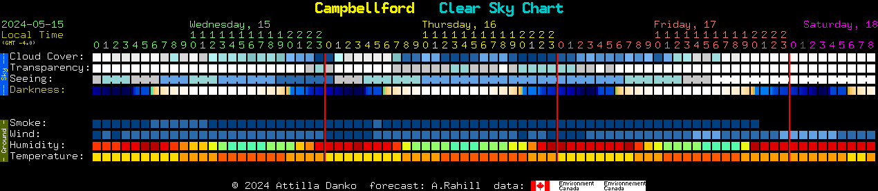 Current forecast for Campbellford Clear Sky Chart