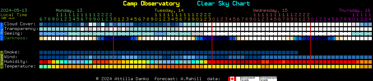 Current forecast for Camp Observatory Clear Sky Chart