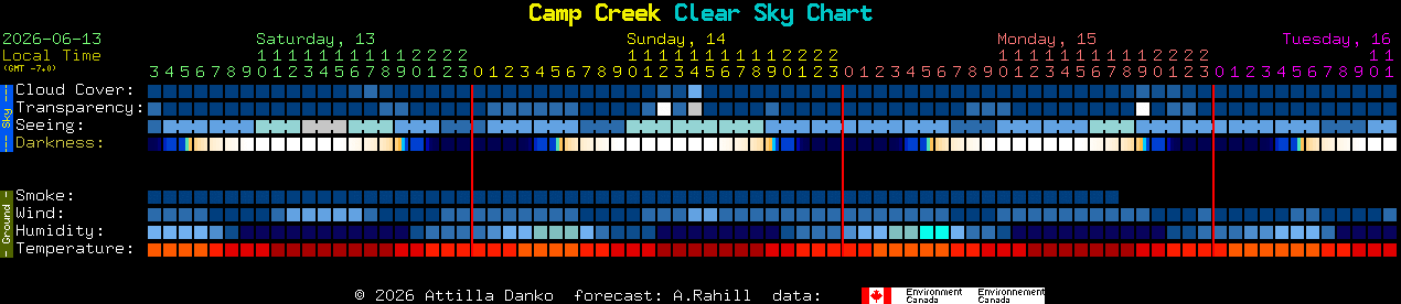 Current forecast for Camp Creek Clear Sky Chart