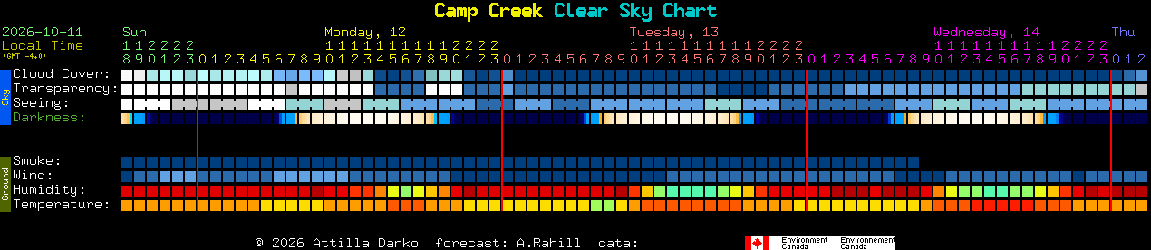 Current forecast for Camp Creek Clear Sky Chart