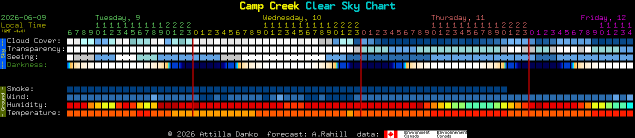 Current forecast for Camp Creek Clear Sky Chart