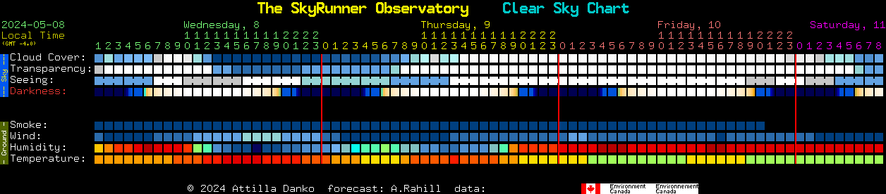 Current forecast for The SkyRunner Observatory Clear Sky Chart