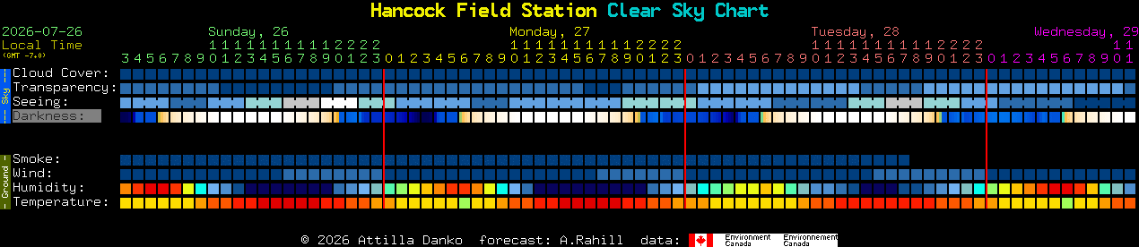 Current forecast for Hancock Field Station Clear Sky Chart