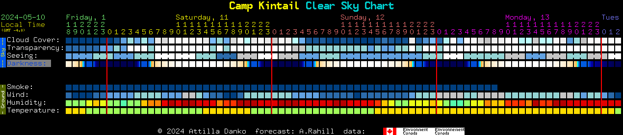 Current forecast for Camp Kintail Clear Sky Chart