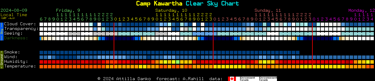 Current forecast for Camp Kawartha Clear Sky Chart