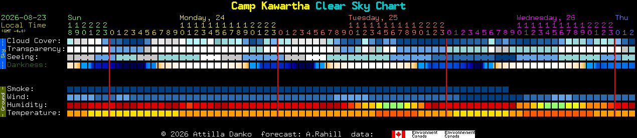 Current forecast for Camp Kawartha Clear Sky Chart