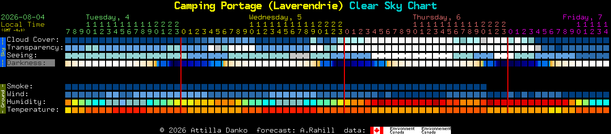 Current forecast for Camping Portage (Laverendrie) Clear Sky Chart