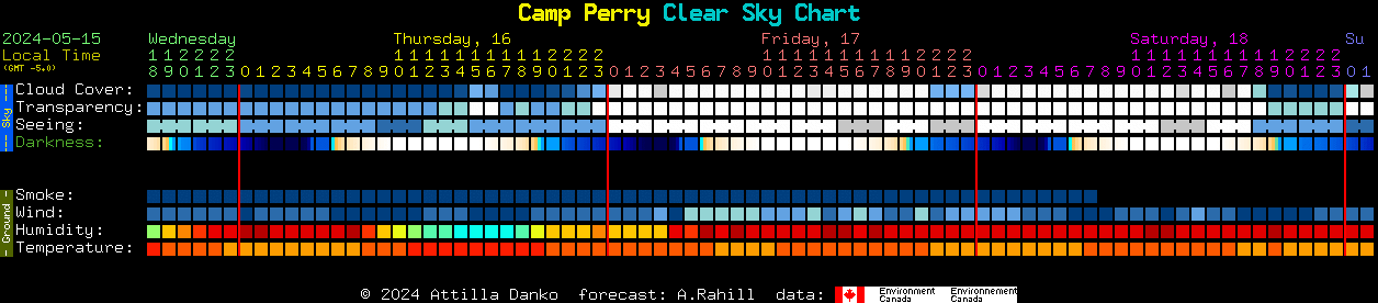 Current forecast for Camp Perry Clear Sky Chart