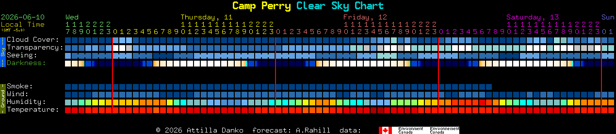 Current forecast for Camp Perry Clear Sky Chart