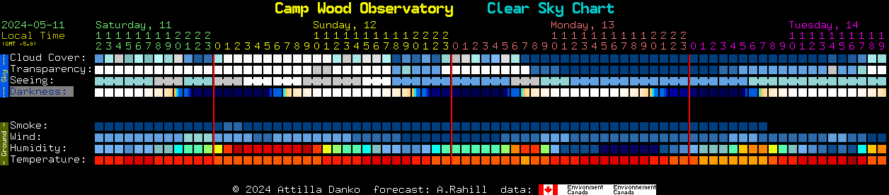 Current forecast for Camp Wood Observatory Clear Sky Chart