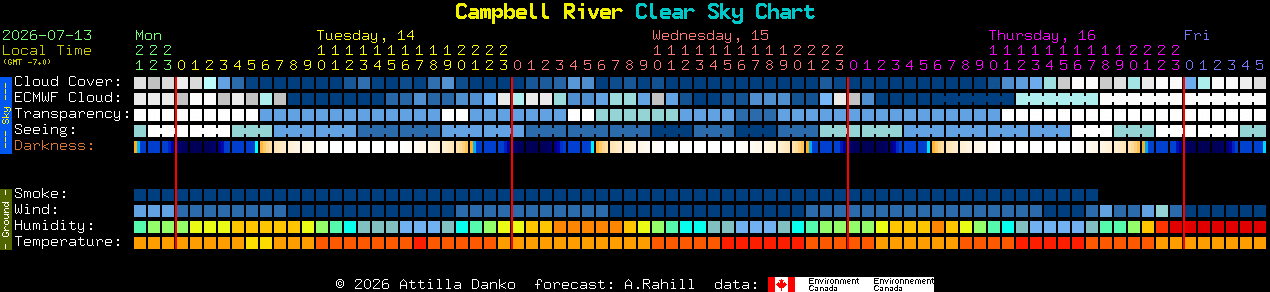 Current forecast for Campbell River Clear Sky Chart