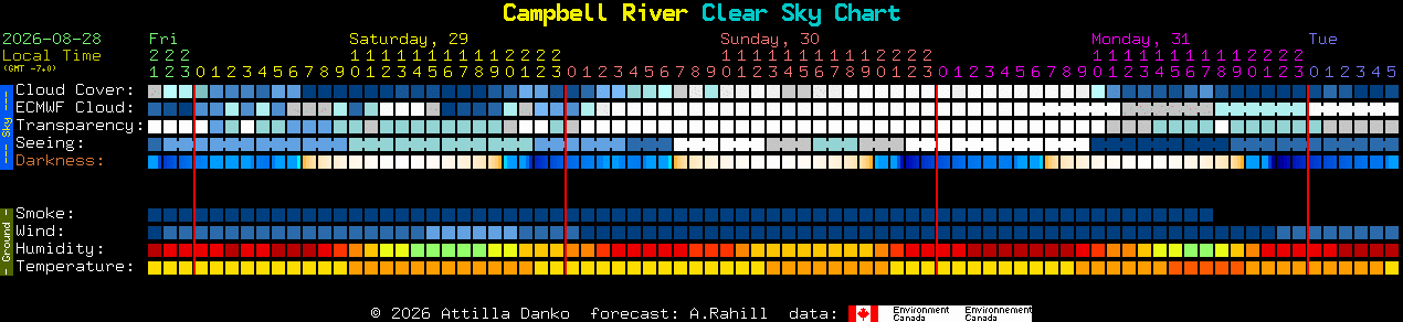 Current forecast for Campbell River Clear Sky Chart