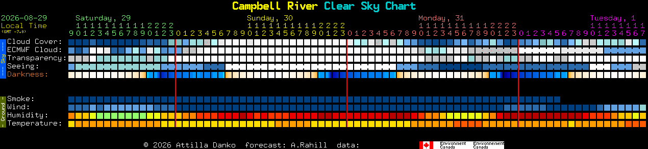 Current forecast for Campbell River Clear Sky Chart