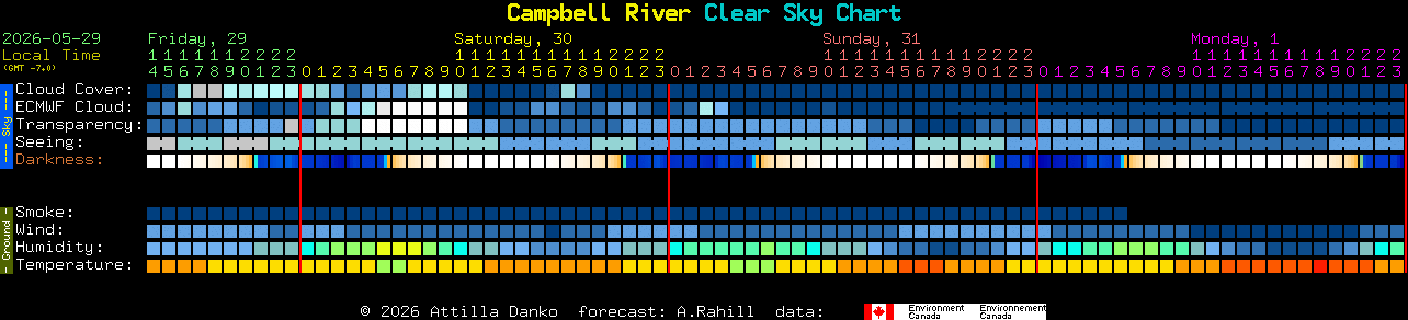 Current forecast for Campbell River Clear Sky Chart