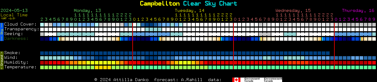 Current forecast for Campbellton Clear Sky Chart