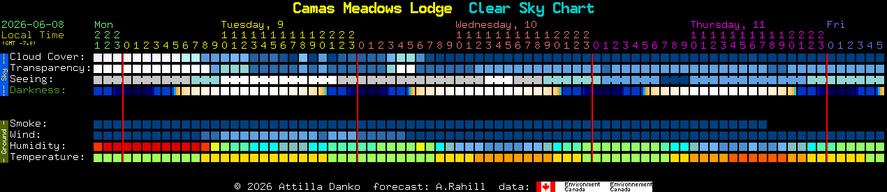 Current forecast for Camas Meadows Lodge Clear Sky Chart