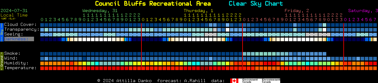 Current forecast for Council Bluffs Recreational Area Clear Sky Chart