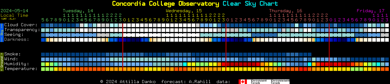 Current forecast for Concordia College Observatory Clear Sky Chart