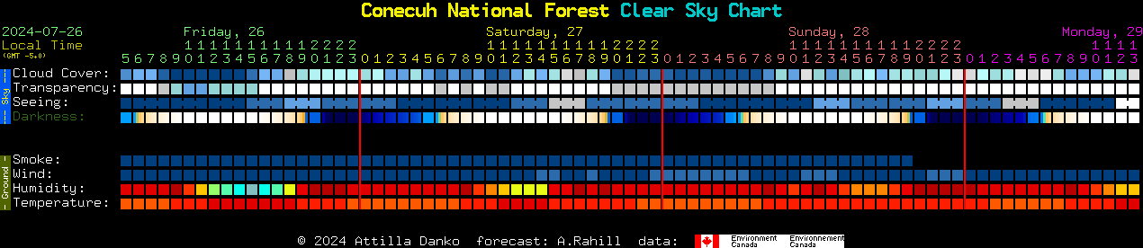 Current forecast for Conecuh National Forest Clear Sky Chart