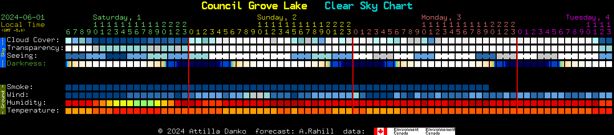 Current forecast for Council Grove Lake Clear Sky Chart