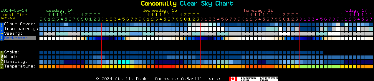 Current forecast for Conconully Clear Sky Chart