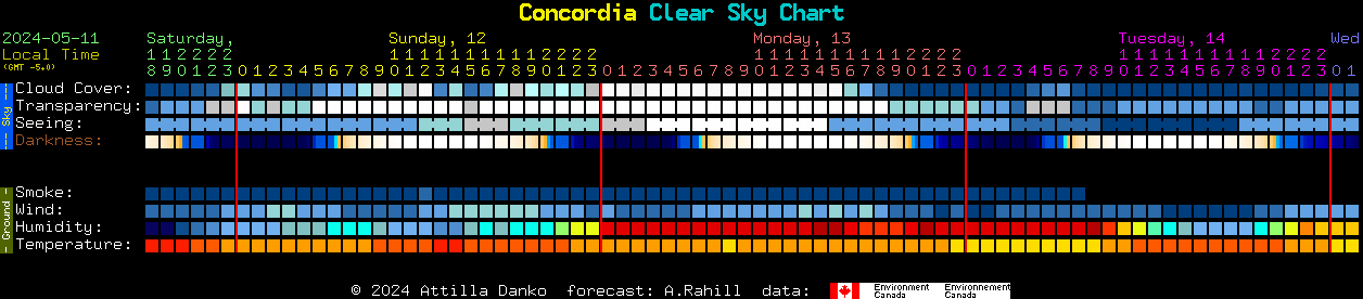 Current forecast for Concordia Clear Sky Chart