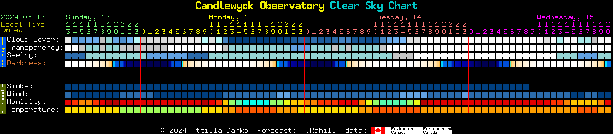 Current forecast for Candlewyck Observatory Clear Sky Chart