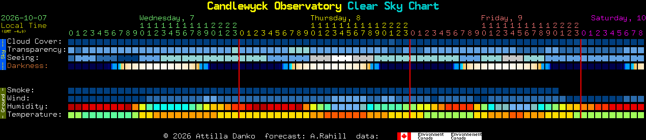 Current forecast for Candlewyck Observatory Clear Sky Chart