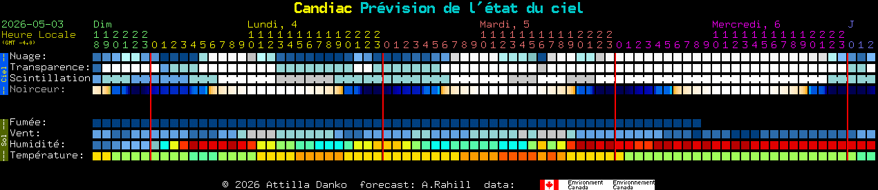Current forecast for Candiac Clear Sky Chart