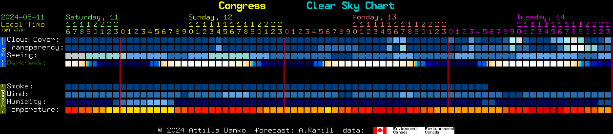 Current forecast for Congress Clear Sky Chart