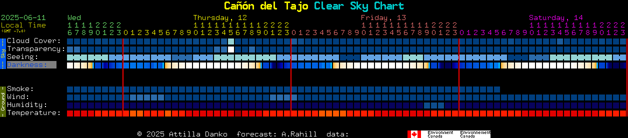 Current forecast for Can del Tajo Clear Sky Chart