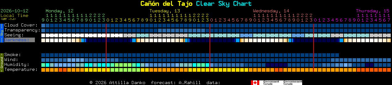 Current forecast for Ca��n del Tajo Clear Sky Chart