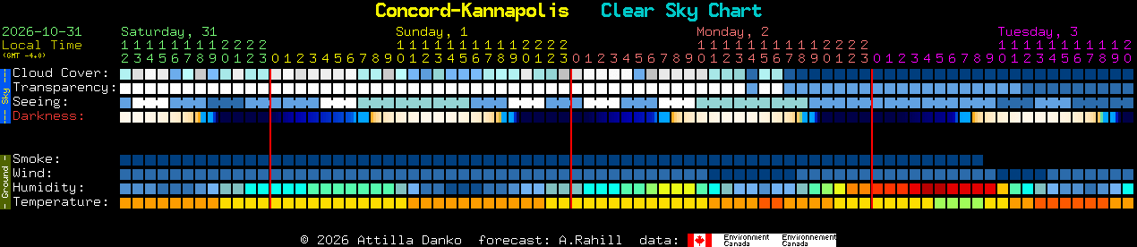 Current forecast for Concord-Kannapolis Clear Sky Chart