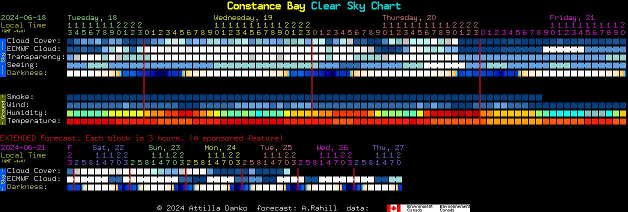 Current forecast for Constance Bay Clear Sky Chart