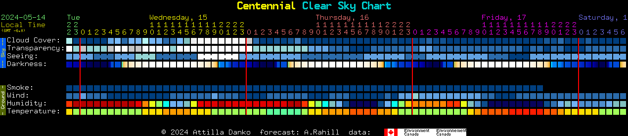Current forecast for Centennial Clear Sky Chart