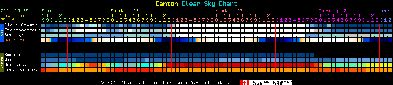 Current forecast for Canton Clear Sky Chart