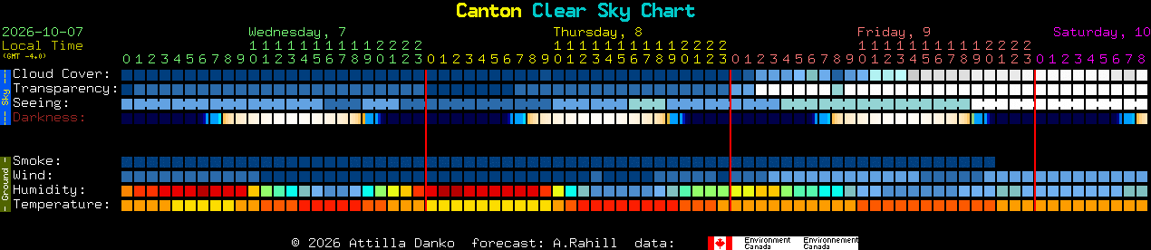Current forecast for Canton Clear Sky Chart