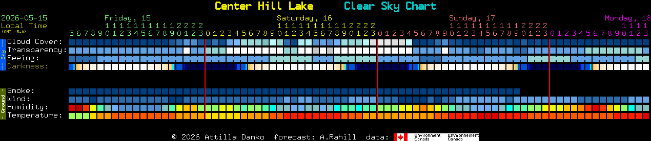 Current forecast for Center Hill Lake Clear Sky Chart