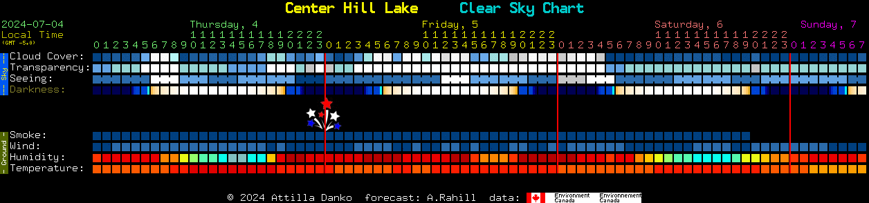 Current forecast for Center Hill Lake Clear Sky Chart