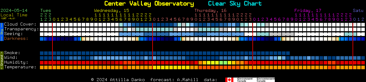 Current forecast for Center Valley Observatory Clear Sky Chart