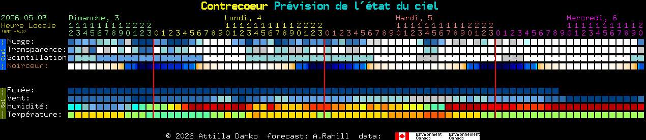 Current forecast for Contrecoeur Clear Sky Chart