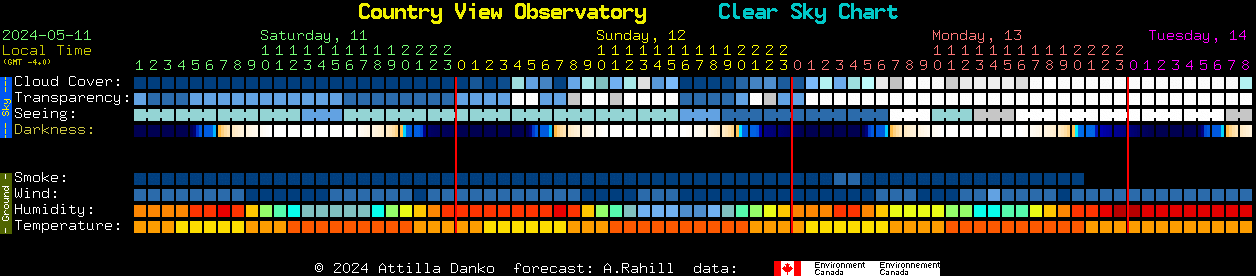 Current forecast for Country View Observatory Clear Sky Chart