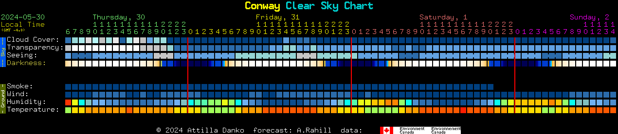 Current forecast for Conway Clear Sky Chart